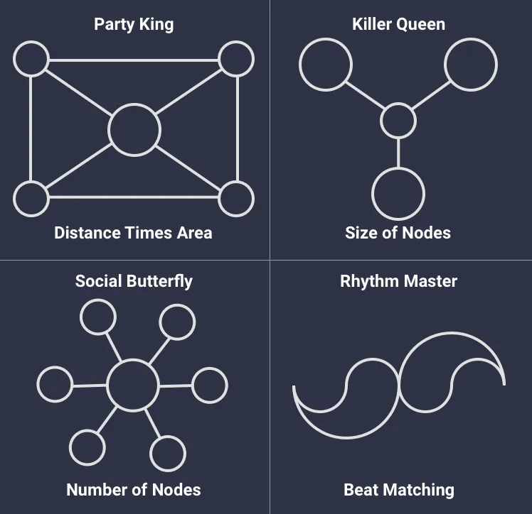 Four diagrams on a dark ground: Party King, a rectangle with a centre node; Killer Queen, nodes of different sizes; Social Butterfly, a hub with six spokes; Rhythm Master, two interlocking waves