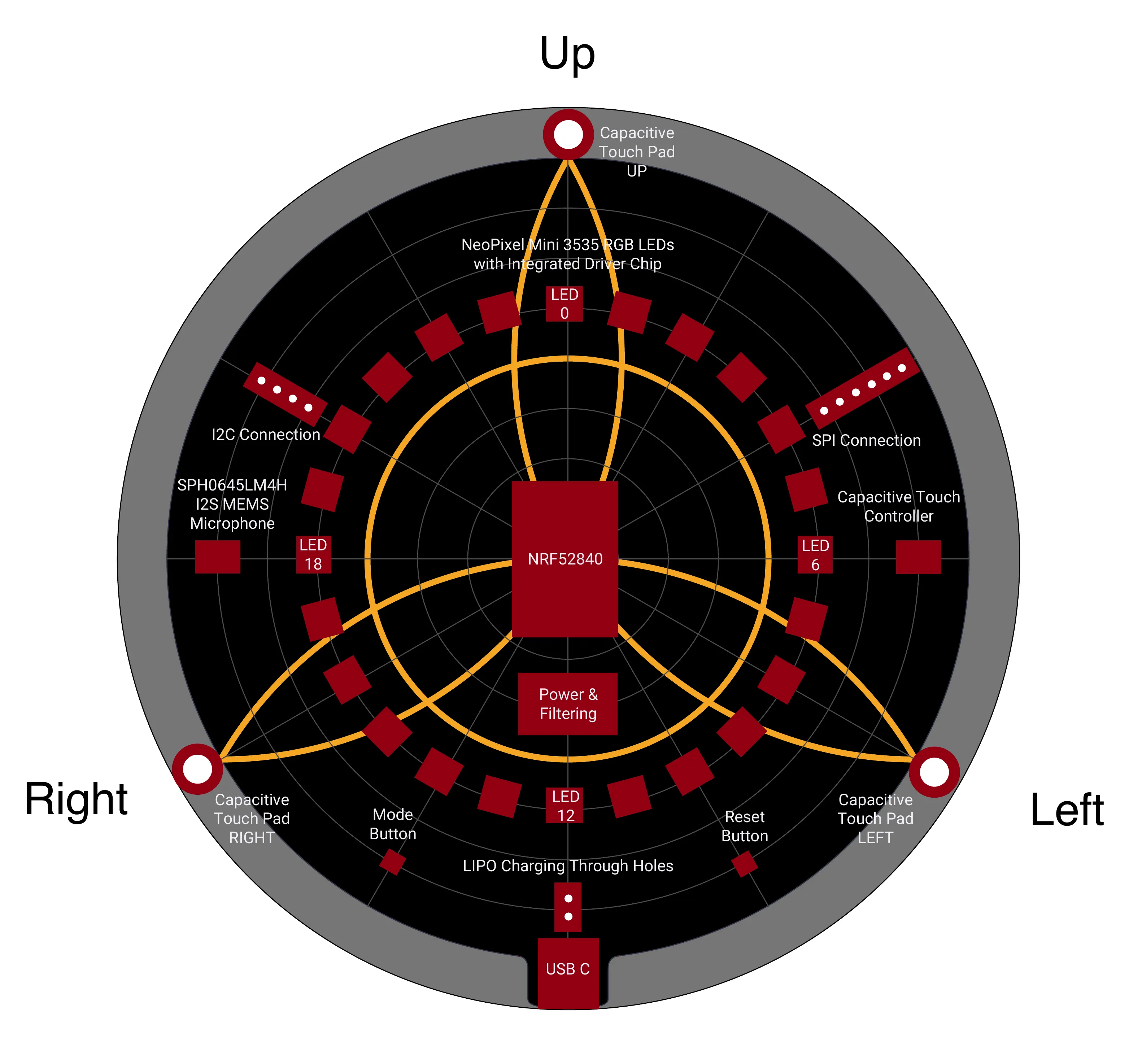 Design drawing of the Mandala Board front: a dark disc with a ring of twenty-four red LED pads, an nRF52840 at the centre, a microphone, SPI and I2C headers, three capacitive touch pads at the top and lower corners, and USB-C at the bottom, with gold trefoil traces